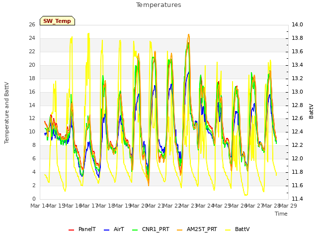 plot of Temperatures