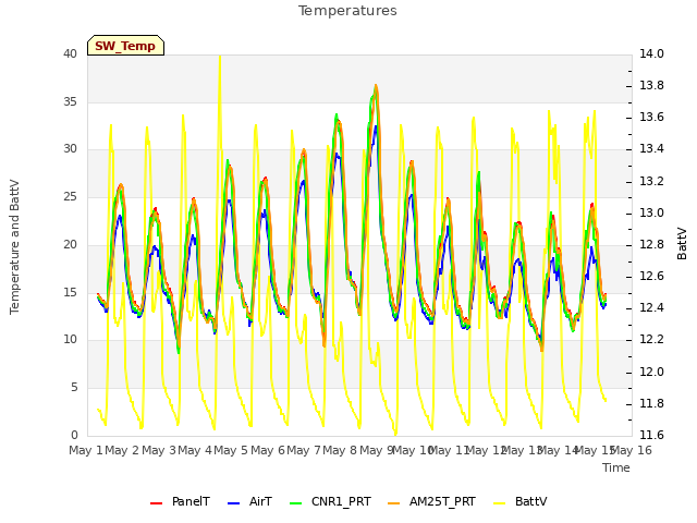 plot of Temperatures