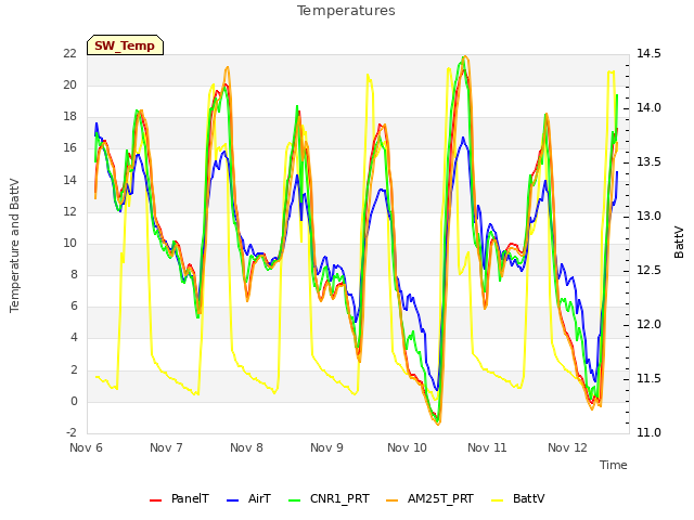 plot of Temperatures
