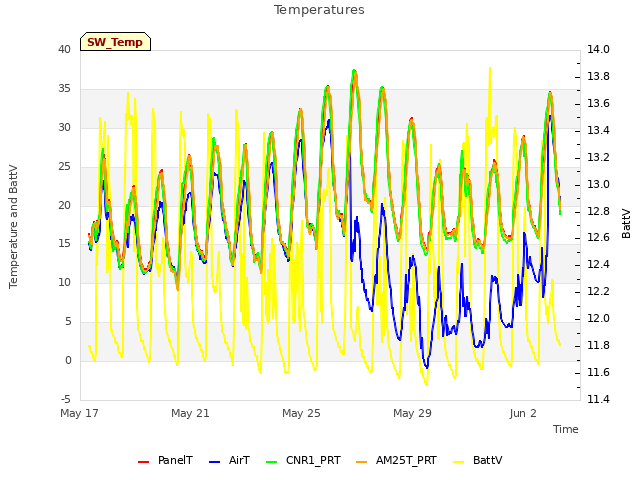 Explore the graph:Temperatures in a new window