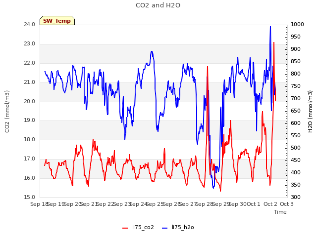 plot of CO2 and H2O