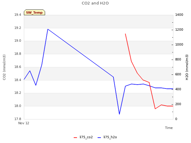 plot of CO2 and H2O