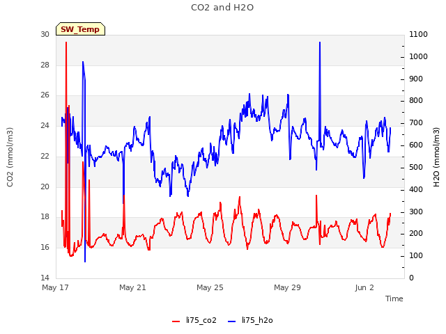 Explore the graph:CO2 and H2O in a new window