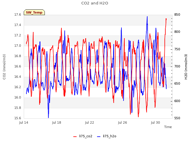 Explore the graph:CO2 and H2O in a new window