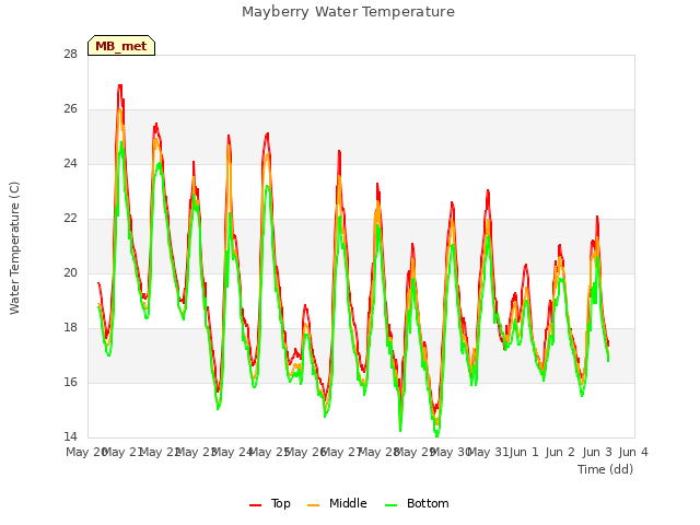 plot of Mayberry Water Temperature