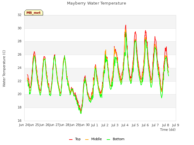 plot of Mayberry Water Temperature