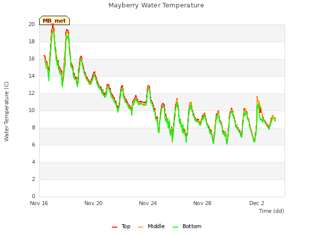 Explore the graph:Mayberry Water Temperature in a new window