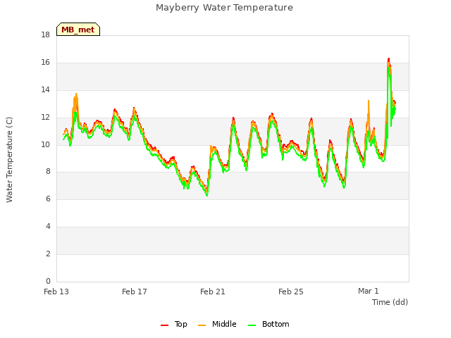 Explore the graph:Mayberry Water Temperature in a new window