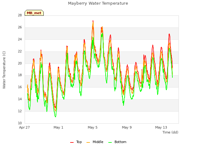 Explore the graph:Mayberry Water Temperature in a new window