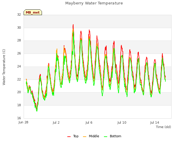 Explore the graph:Mayberry Water Temperature in a new window