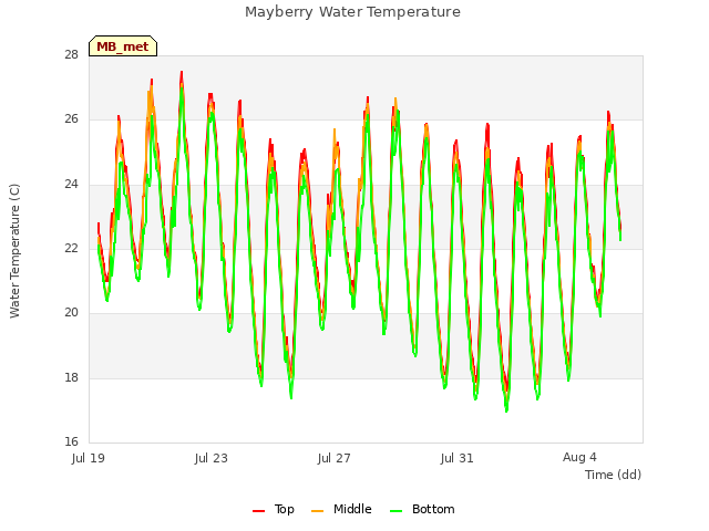 Explore the graph:Mayberry Water Temperature in a new window
