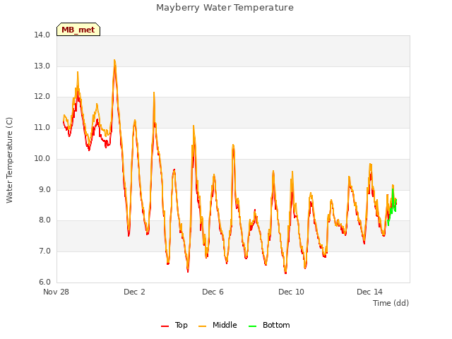 Explore the graph:Mayberry Water Temperature in a new window