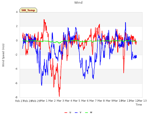 plot of Wind