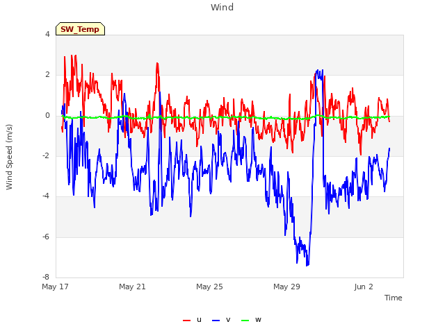 Explore the graph:Wind in a new window