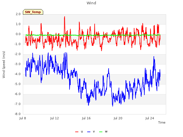 Explore the graph:Wind in a new window