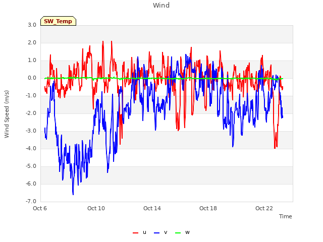 Explore the graph:Wind in a new window