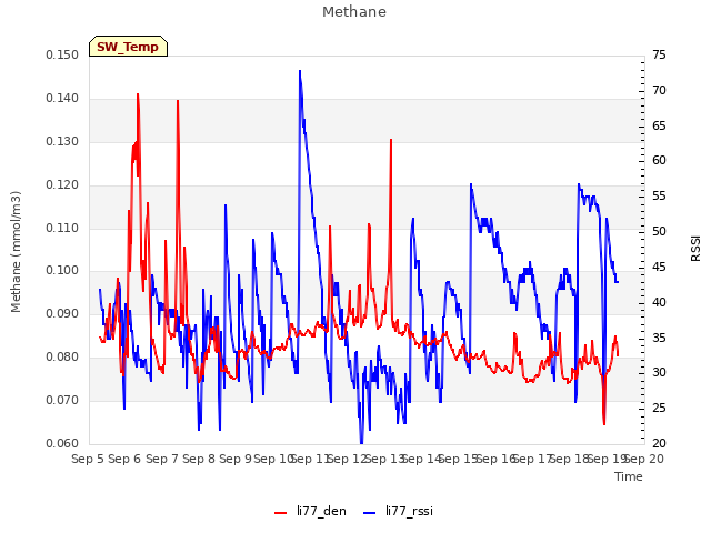 plot of Methane