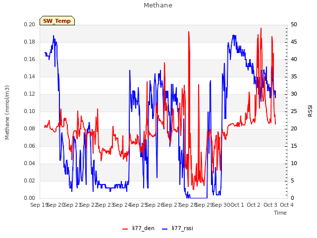 plot of Methane