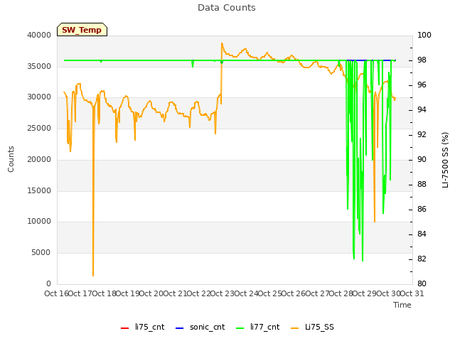 plot of Data Counts