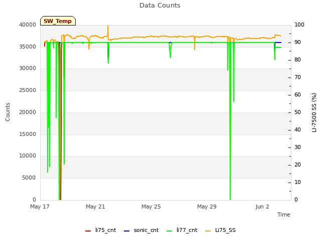 Explore the graph:Data Counts in a new window