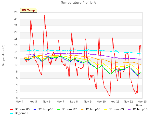 plot of Temperature Profile A