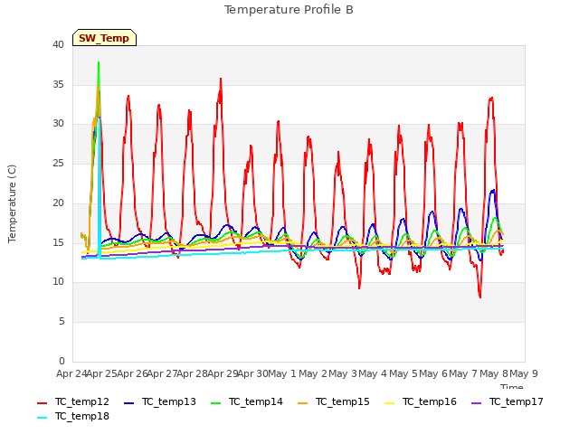 plot of Temperature Profile B