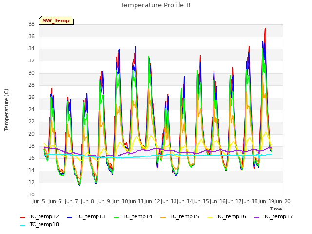 plot of Temperature Profile B