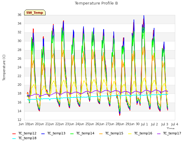 plot of Temperature Profile B