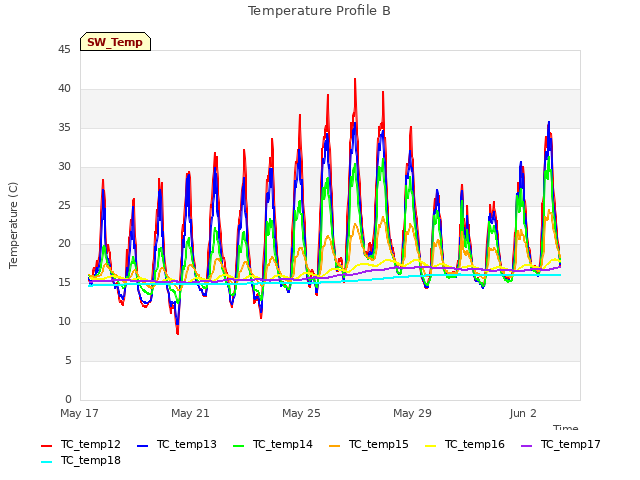 Explore the graph:Temperature Profile B in a new window