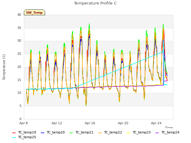 Explore the graph:Temperature Profile C in a new window
