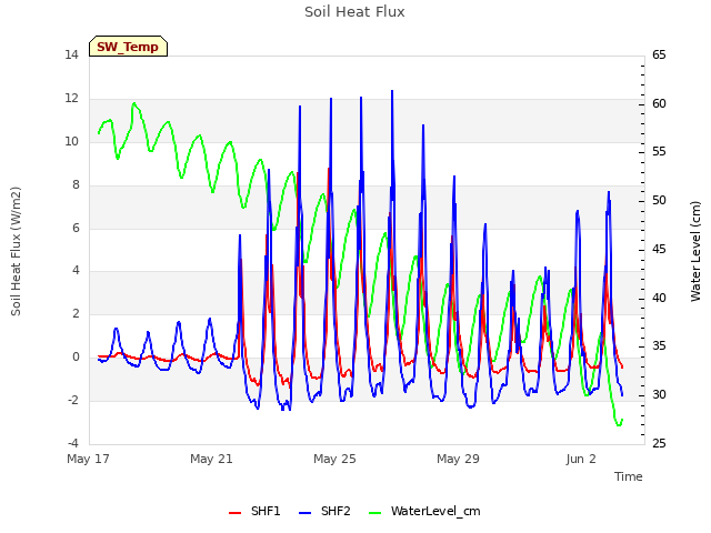 Explore the graph:Soil Heat Flux in a new window