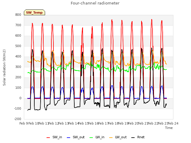 plot of Four-channel radiometer