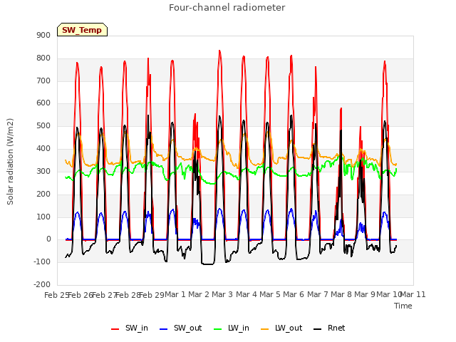plot of Four-channel radiometer