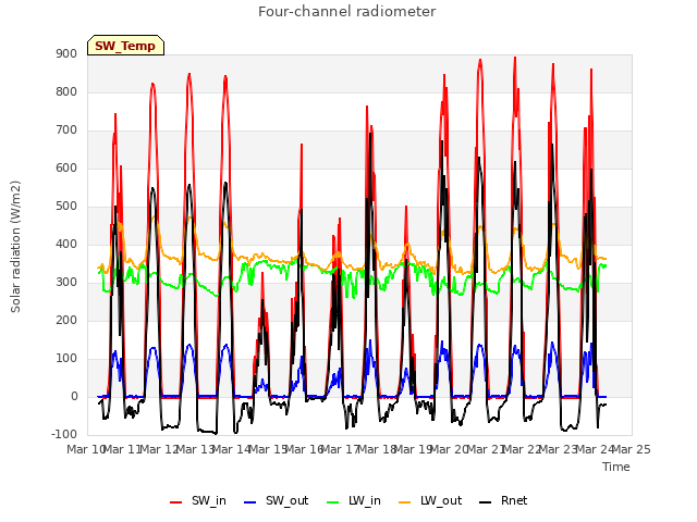 plot of Four-channel radiometer