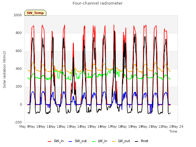 plot of Four-channel radiometer