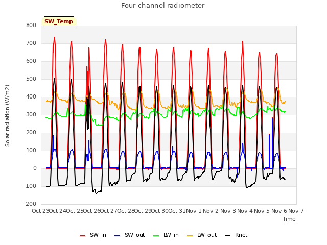 plot of Four-channel radiometer