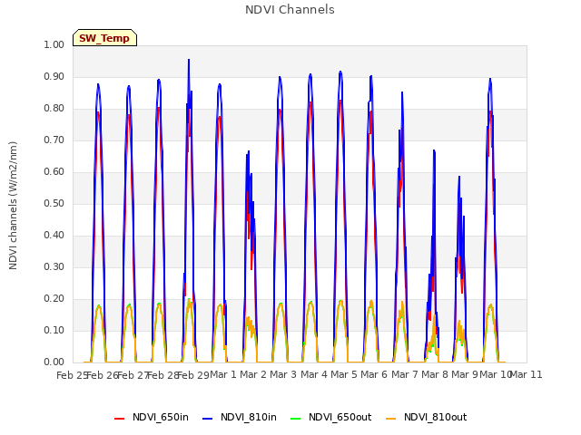 plot of NDVI Channels