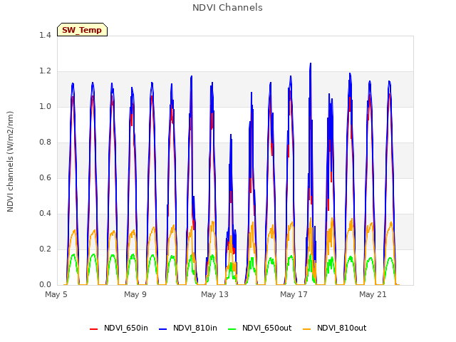 Explore the graph:NDVI Channels in a new window