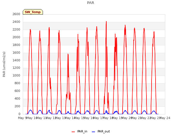plot of PAR