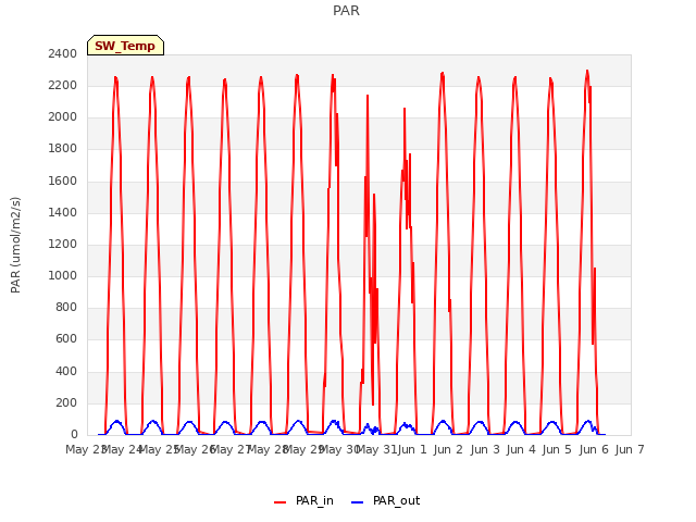 plot of PAR