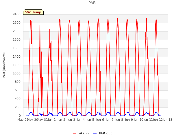 plot of PAR