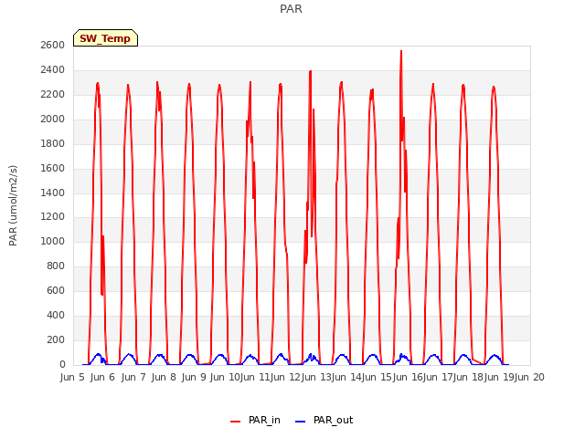 plot of PAR