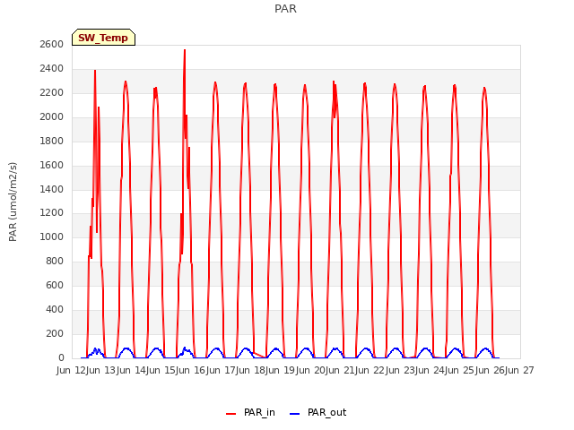 plot of PAR