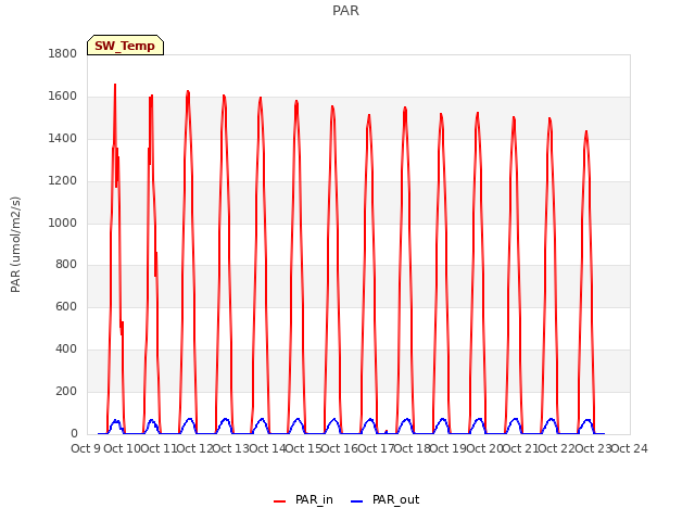 plot of PAR