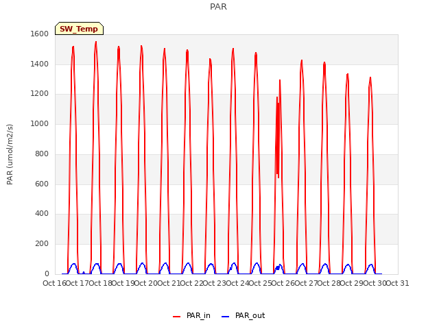 plot of PAR
