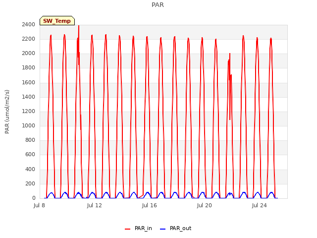 Explore the graph:PAR in a new window