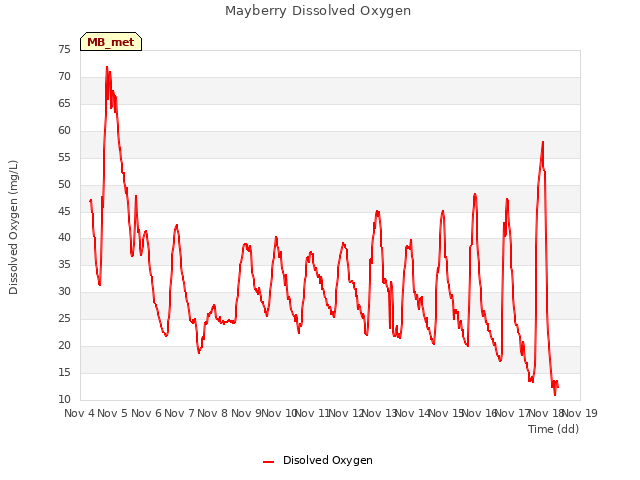 plot of Mayberry Dissolved Oxygen