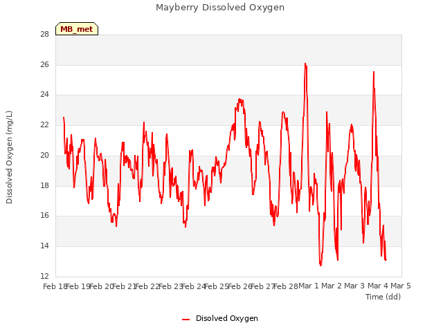 plot of Mayberry Dissolved Oxygen