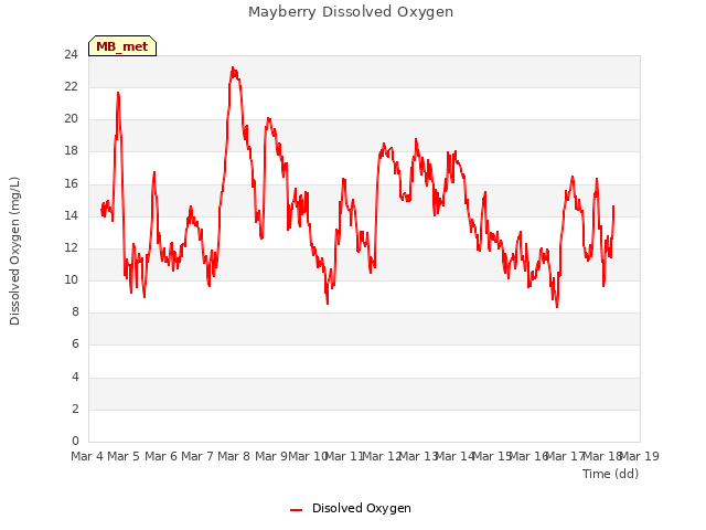 plot of Mayberry Dissolved Oxygen