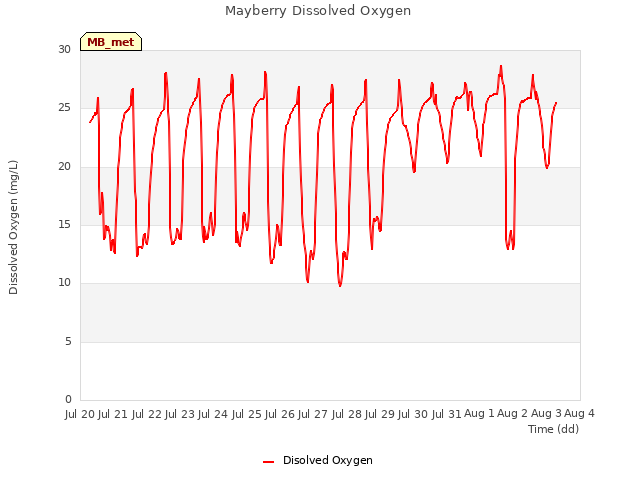 plot of Mayberry Dissolved Oxygen